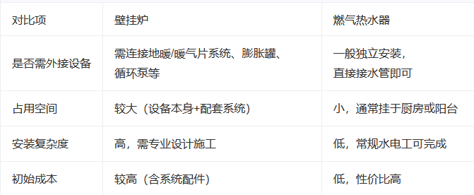 壁挂炉和燃气热水器有什么区别