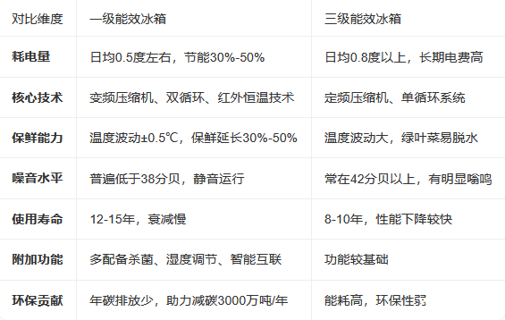 冰箱一级能效和三级能效哪个好