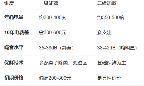 家用冰箱选一级能效还是二级能效