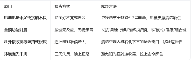 海尔空调遥控失灵是遥控器坏了吗