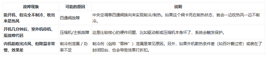 格力中央空调一拖四不制冷是什么问题