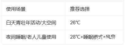 夏天空调制冷开28度还是26度更好