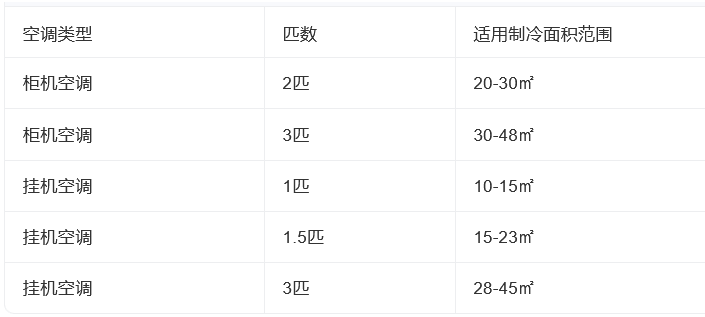 柜机空调制冷范围大还是挂机空调大