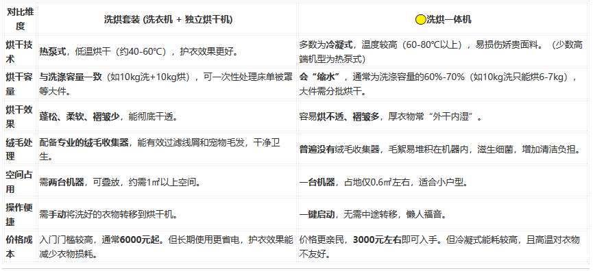 选择洗烘一体机好还是分开的好